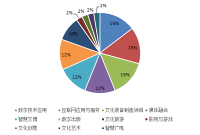 中國人民大學國家文化和科技融合示范基地 數(shù)字文化創(chuàng)意內(nèi)容應(yīng)用服務(wù)的七大特征與趨勢