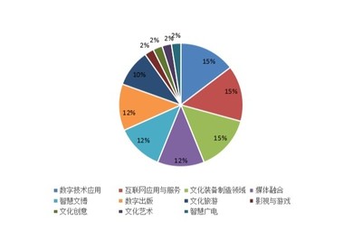 北京、浙江、廣東 數(shù)字文化創(chuàng)意浪潮中的融合示范三極